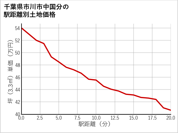 千葉県市川市中国分の徒歩距離別の土地坪単価