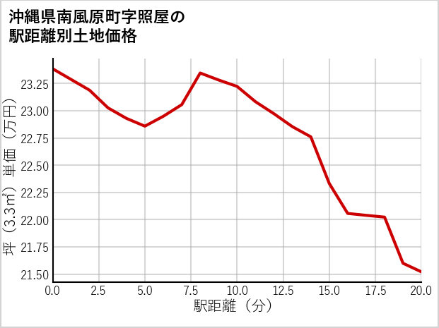 沖縄県南風原町照屋の徒歩距離別の土地坪単価