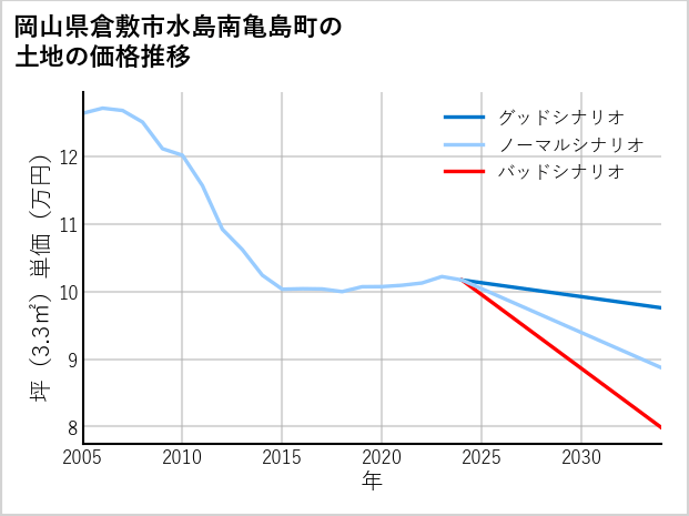 岡山県倉敷市水島南亀島町の土地価格推移