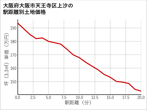 大阪府大阪市天王寺区上汐の徒歩距離別の土地坪単価