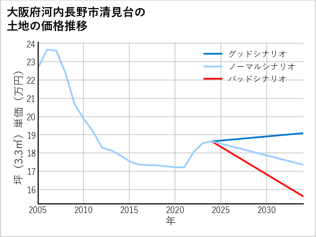 大阪府河内長野市清見台の土地価格推移