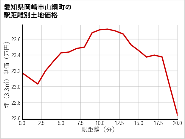 愛知県岡崎市山綱町の徒歩距離別の土地坪単価