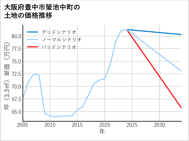 大阪府豊中市螢池中町の土地価格推移