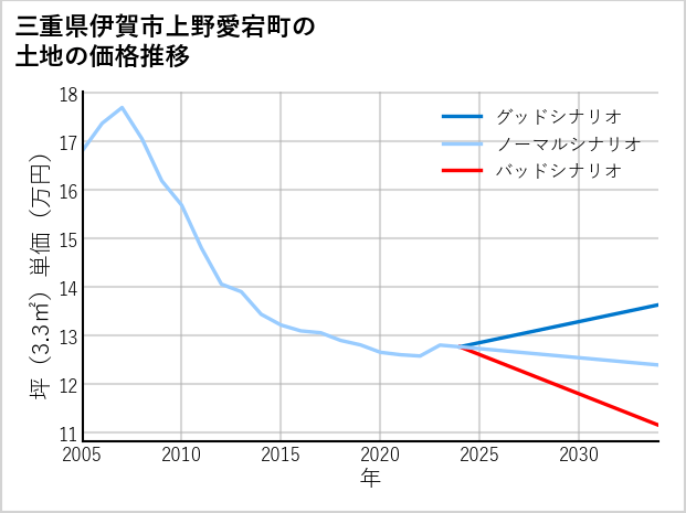 三重県伊賀市上野愛宕町の土地価格推移