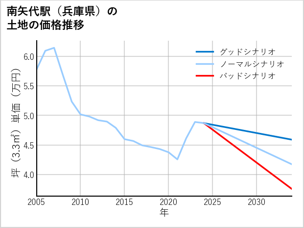 南矢代駅（兵庫県）の土地価格推移