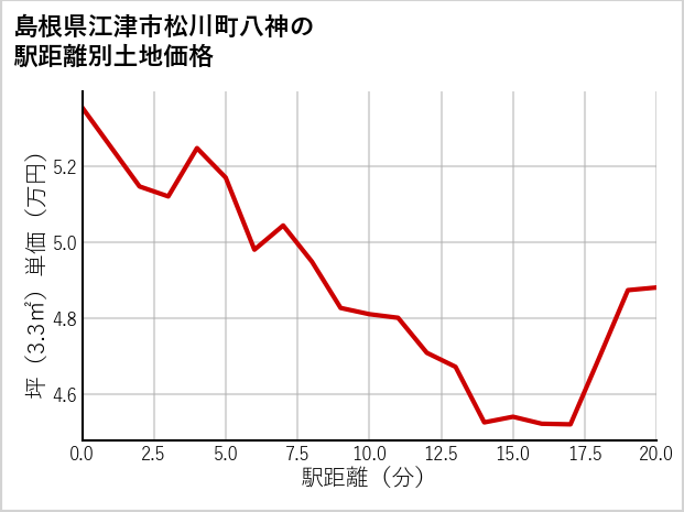 島根県江津市松川町八神の徒歩距離別の土地坪単価