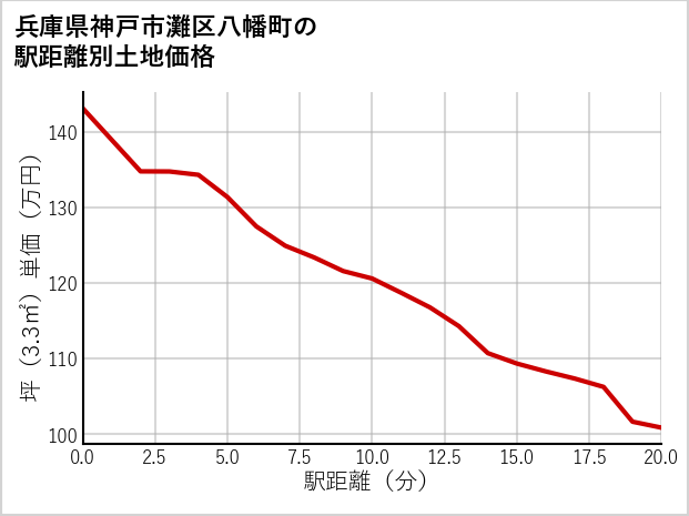 兵庫県神戸市灘区八幡町の徒歩距離別の土地坪単価