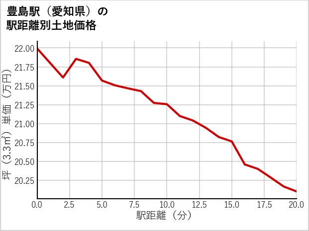 豊島駅（愛知県）の徒歩距離別の土地坪単価