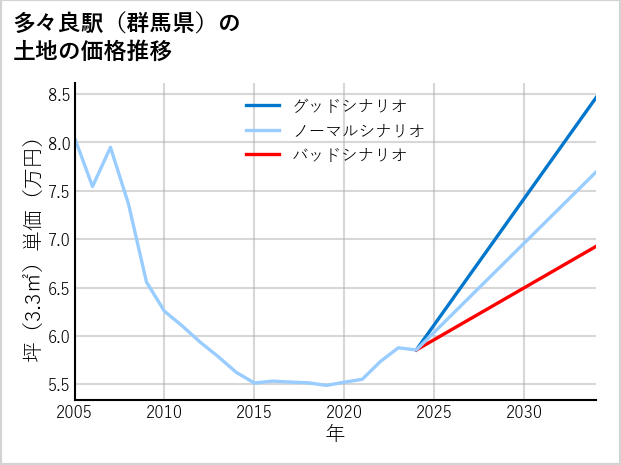 多々良駅（群馬県）の土地価格推移