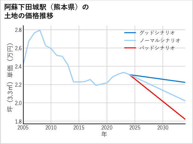 阿蘇下田城駅（熊本県）の土地価格推移