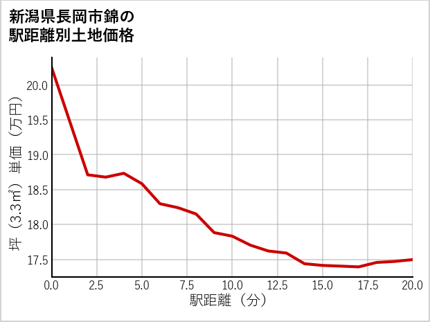 新潟県長岡市錦の徒歩距離別の土地坪単価