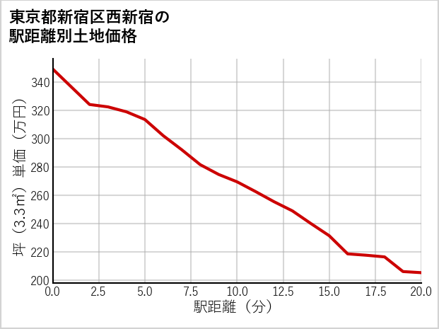 東京都新宿区西新宿の徒歩距離別の土地坪単価