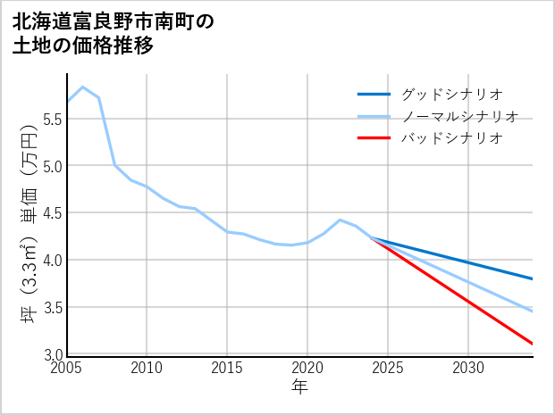 北海道富良野市南町の土地価格推移