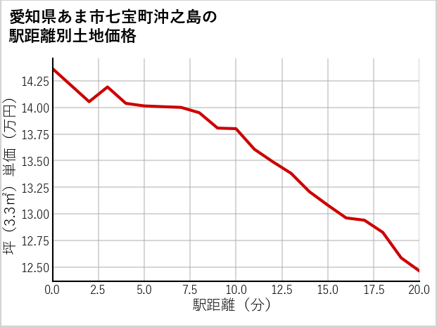 愛知県あま市七宝町沖之島の徒歩距離別の土地坪単価