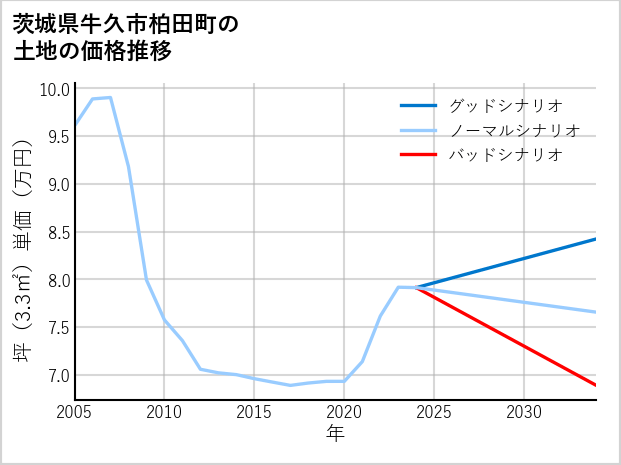 茨城県牛久市柏田町の土地価格推移