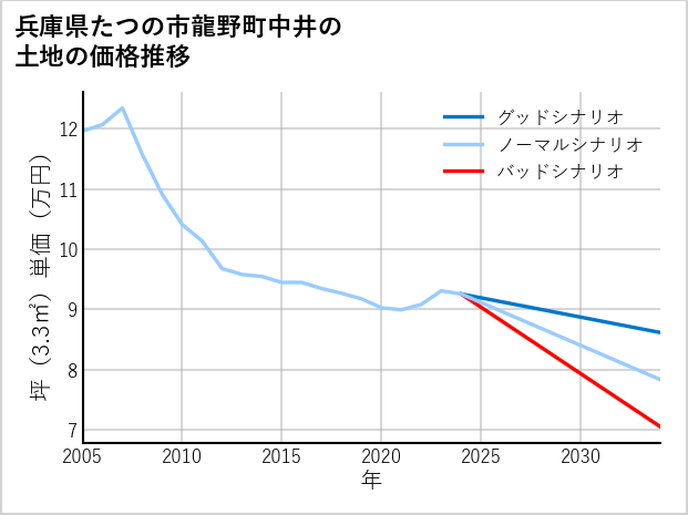 兵庫県たつの市龍野町中井の土地価格推移