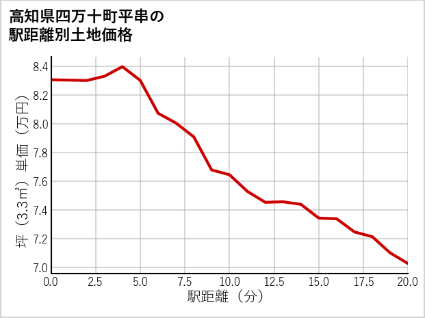 高知県四万十町平串の徒歩距離別の土地坪単価