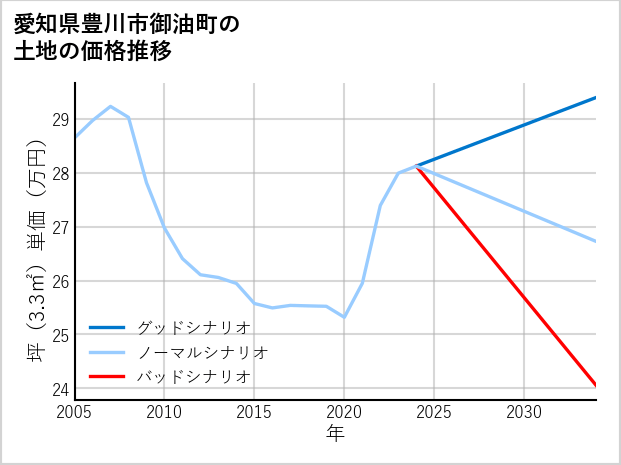 愛知県豊川市御油町の土地価格推移