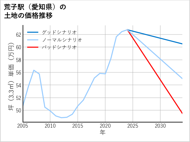 荒子駅（愛知県）の土地価格推移