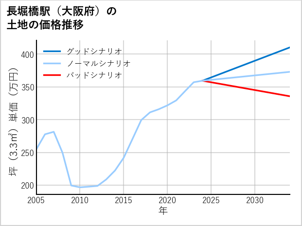 長堀橋駅（大阪府）の土地価格推移
