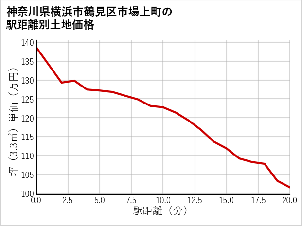 神奈川県横浜市鶴見区市場上町の徒歩距離別の土地坪単価
