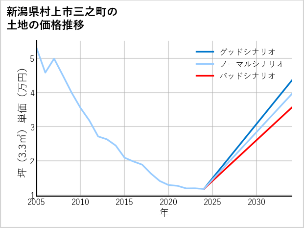 新潟県村上市三之町の土地価格推移