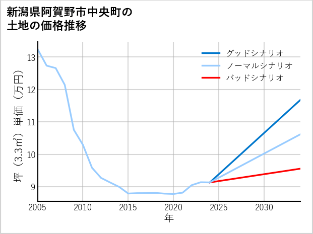新潟県阿賀野市中央町の土地価格推移