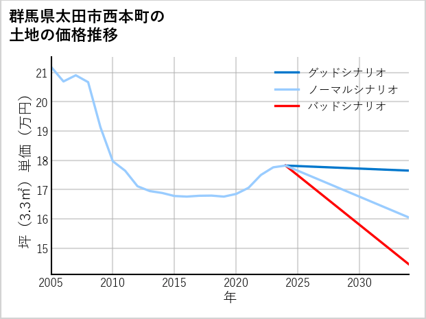 群馬県太田市西本町の土地価格推移