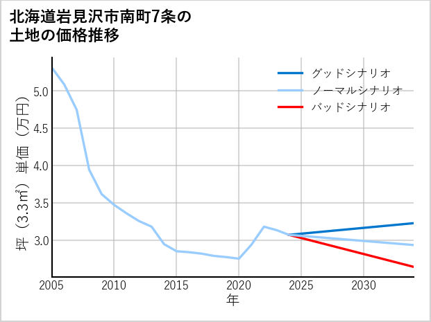 北海道岩見沢市南町7条の土地価格推移