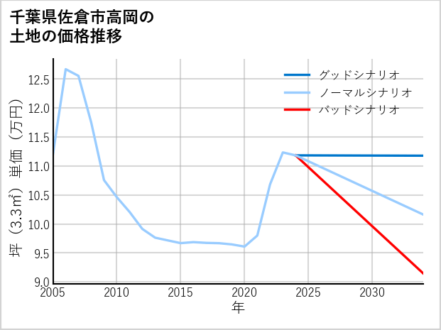 千葉県佐倉市高岡の土地価格推移