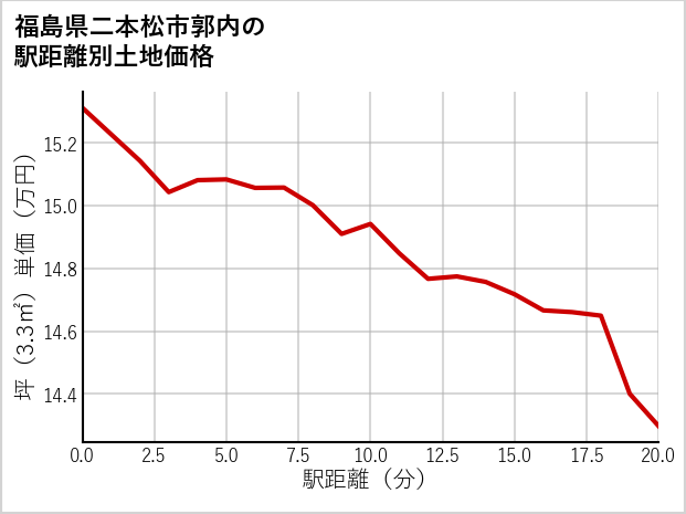 福島県二本松市郭内の徒歩距離別の土地坪単価