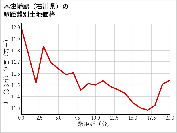 本津幡駅（石川県）の徒歩距離別の土地坪単価