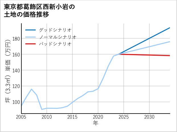 東京都葛飾区西新小岩の土地価格推移