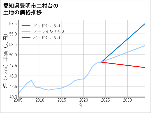 愛知県豊明市二村台の土地価格推移