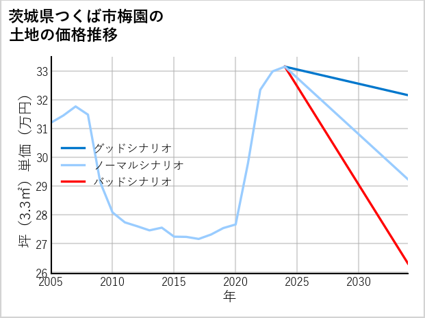 茨城県つくば市梅園の土地価格推移