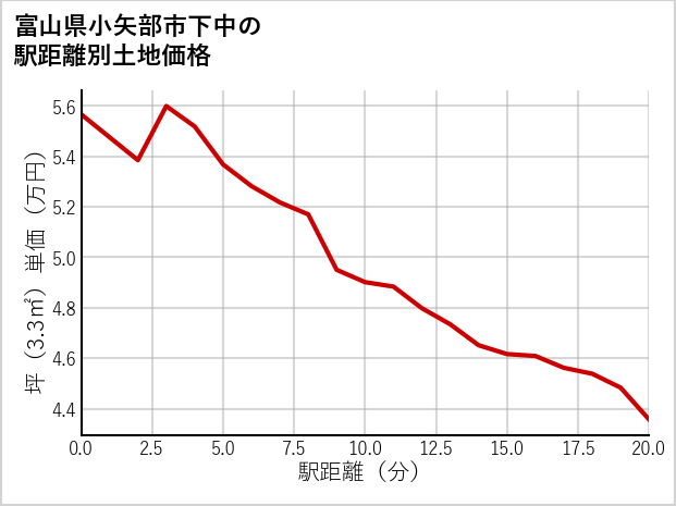富山県小矢部市下中の徒歩距離別の土地坪単価
