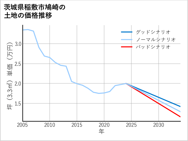 茨城県稲敷市鳩崎の土地価格推移