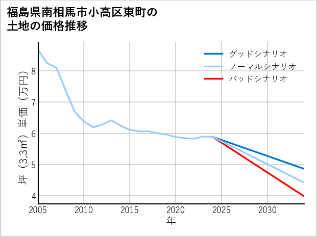 福島県南相馬市小高区東町の土地価格推移