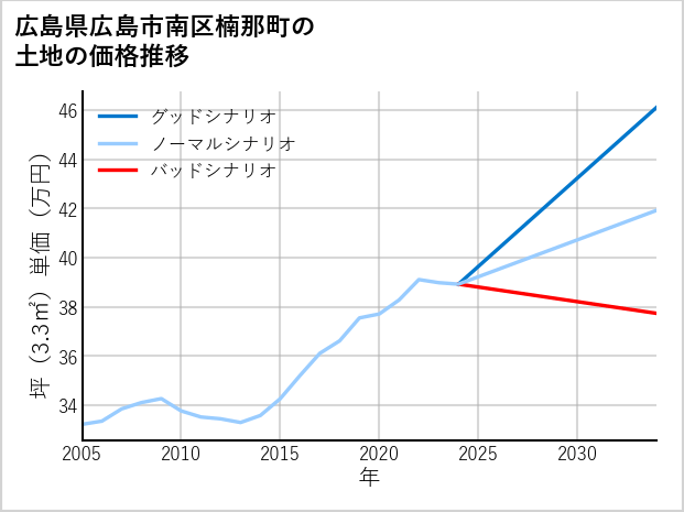 広島県広島市南区楠那町の土地価格推移