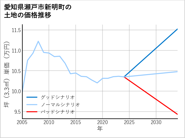 愛知県瀬戸市新明町の土地価格推移