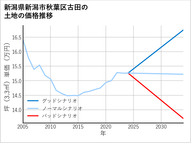 新潟県新潟市秋葉区古田の土地価格推移