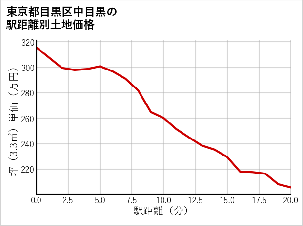 東京都目黒区中目黒の徒歩距離別の土地坪単価