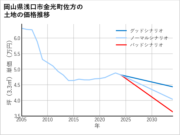 岡山県浅口市金光町佐方の土地価格推移