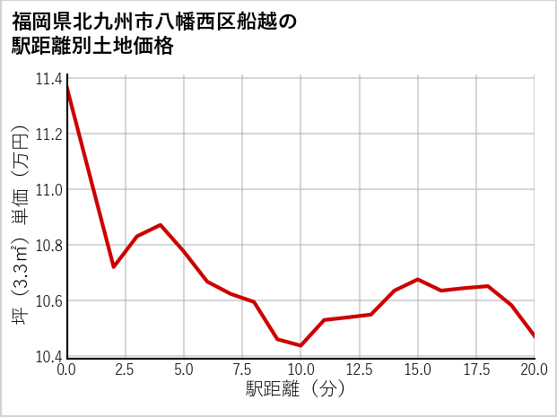 福岡県北九州市八幡西区船越の徒歩距離別の土地坪単価