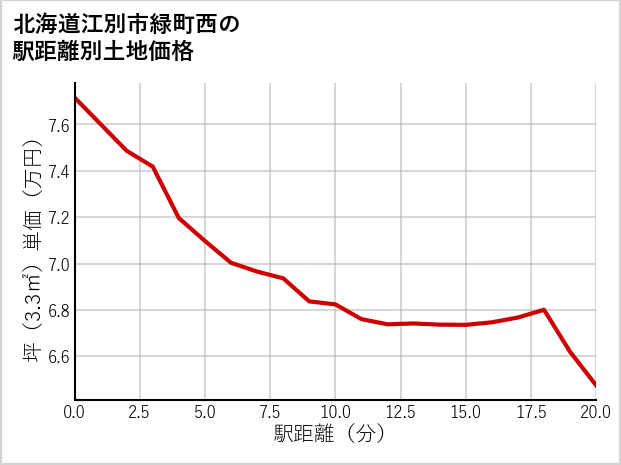 北海道江別市緑町西の徒歩距離別の土地坪単価