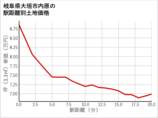 岐阜県大垣市内原の徒歩距離別の土地坪単価