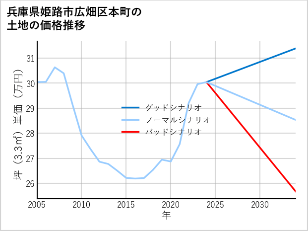 兵庫県姫路市広畑区本町の土地価格推移