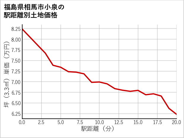 福島県相馬市小泉の徒歩距離別の土地坪単価
