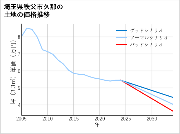 埼玉県秩父市久那の土地価格推移