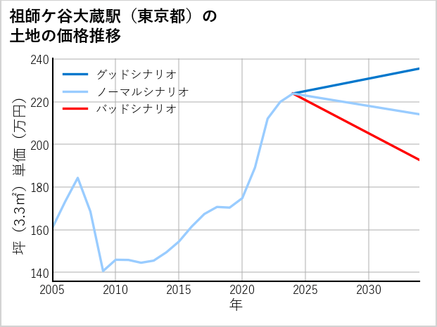 祖師ケ谷大蔵駅（東京都）の土地価格推移